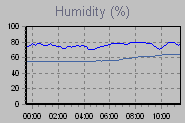 Humidity Graph Thumbnail