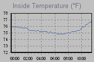 Inside Temperature Graph Thumbnail