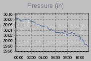 Pressure Graph Thumbnail