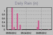 Daily Rain Graph Thumbnail