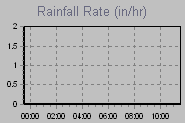 Rain Graph Thumbnail