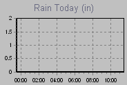 Today's Rainfall Graph Thumbnail