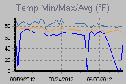 Temp Min/Max Graph Thumbnail