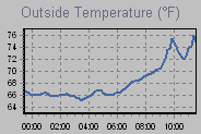 Temperature Graph Thumbnail