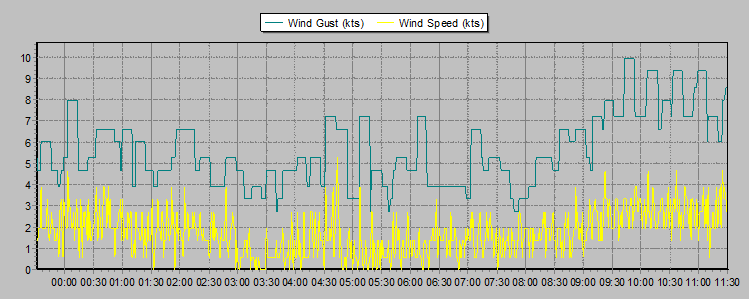 Weather Graphs