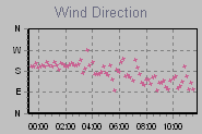 Wind Direction Thumbnail