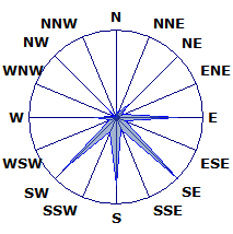 Wind Rose