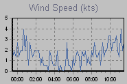 Wind Graph Thumbnail